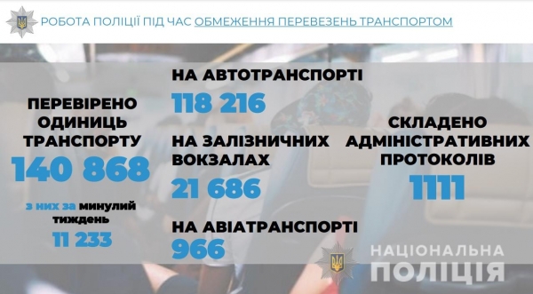 
Облавы на транспорт: полицейские выписали свыше 121 тыс. протоколов на нарушителей карантина
