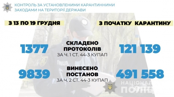 
Облавы на транспорт: полицейские выписали свыше 121 тыс. протоколов на нарушителей карантина
