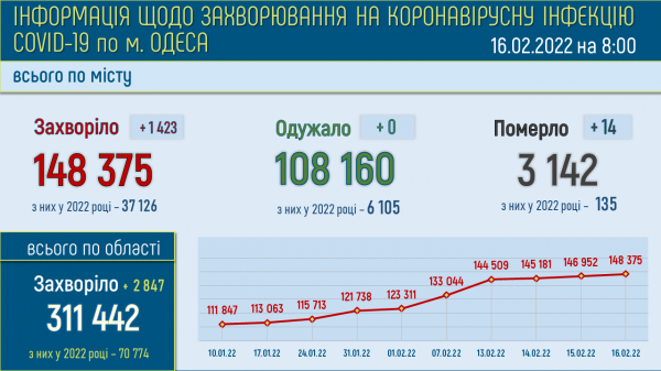 В Одессе умерли от ковида сразу 14 человек