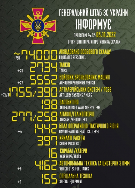 «З перевиконанням плану»: втрати ворога у війні досягли 74 тисячі військових